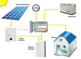 A solar panel is a collection of solar cells. Solar Plus Storage Solarponics