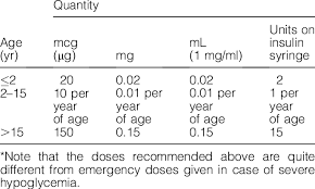 Hypoglycemia, exercise, trauma, infection, and other stress. Recommended Dose For Mini Dose Glucagon 21 E 15 16 C Download Table