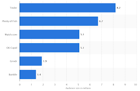 Some mobile dating apps are doing better than others. Tinder Business Model How Does Tinder Make Money By Monalisa Paul Medium