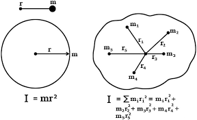 What Is Moment Of Inertia And How To Calculate It For A Rod