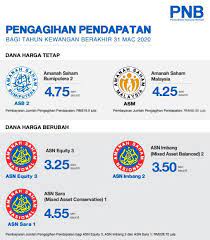It is one of the best if you don't fall under these categories, you can still invest in amanah saham malaysia (asm). Asnb Umum Agihan Pendapatan 5 Dana Rnggt