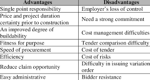 Maybe you would like to learn more about one of these? Advantages And Disadvantages Of Epc Download Scientific Diagram