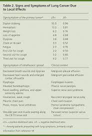 Looking for lung cancer before it causes symptoms is called screening. Lung Cancer Diagnosis Treatment Principles And Screening American Family Physician