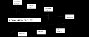 Management innovation represents one of the most important and. Innovation Models In Food Industry A Review Of The Literature