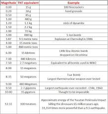 brain post how does the richter magnitude scale for