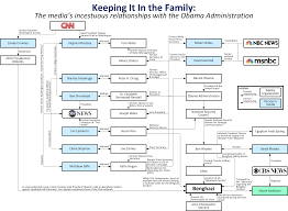 The Mainstream Medias Incestuous Relationships With The