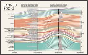 Books that have been banned teach great morals/lesson even with the negative content. 12 Infographics About Banned And Challenged Books