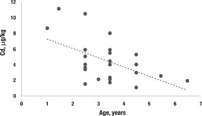 Iodine And Bromine In Fish Consumed By Indigenous Peoples Of The Russian Arctic Scientific Reports