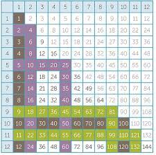 Then, learn to make a chart to compare some of the results, so that you gain a good idea of what the m=a*n set of lines looks like, where m. Times Module M9 Multiplication Of Whole Numbers