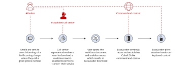 Allows your icons on the desktop to have a. Bazacall Phony Call Centers Lead To Exfiltration And Ransomware Microsoft Security Blog