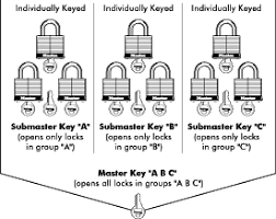 Master Key System In Loveland C A Locksmith 970 667 8002