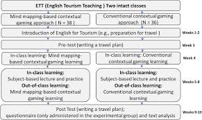 In other words, readers need to understand how your magic system works to ensure its use feels natural and believable within the context of the story. Impacts Of A Mind Mapping Based Contextual Gaming Approach On Efl Students Writing Performance Learning Perceptions And Generative Uses In An English Course Sciencedirect