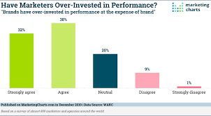 The problem is that what often occurs is that. Marketers Agree Brands Have Over Invested In Performance Marketing Charts