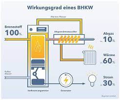 Inverter 6kw generator water heater. Warme Stromgefuhrter Betrieb Von Bhkw