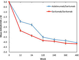 Международное непатентованное наименование сарилумаб (sarilumab). Sat0183 Switching From Adalimumab To Sarilumab Is Associated With Comparable Efficacy But Lower Functional Improvement Versus Continuous Sarilumab Monotherapy Through 48 Week Open Label Extension Ole Of The Phase 3 Monarch Trial Annals