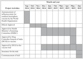 gantt chart depicting the timeline of approvals for a