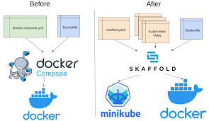 Get a clear understanding of kubernetes vs docker by its key differences and similarities including kubernetes utilizes pods as its basic scheduling unit. Migrating From Docker Compose To Skaffold Testing Clouds At 128bpm