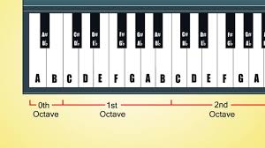 Denn um alle musikstücke spielen zu können, welche es dir angetan ha. Keyboard Noten Lernen 9 Schritte Mit Bildern Wikihow