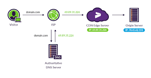 Official origin and origin access twitter account. What Is An Origin Server Origin Vs Edge Server Cdn Guide Imperva