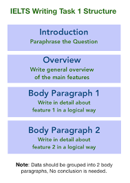 Ielts Writing Task 1 Bar Charts Pie Charts Diagrams Maps