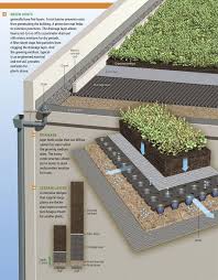 Offering the best building materials & supplies deals only at dubai.dubizzle.com. Green Roof Green Roof Green Architecture Roof Work