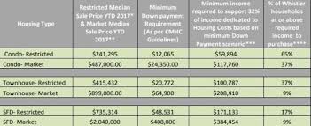 whistlers affordable housing model is below market and free