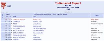 Already Yours 1 Indie Record On Hot Ac Radio Honor By August