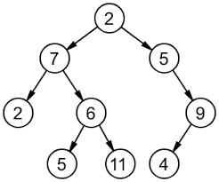 Implementation of binary tree in c programming language. Binary Tree Wikipedia