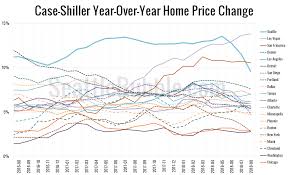 Case Shiller Seattle Home Prices Fell More Than Anywhere