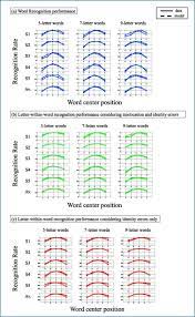 On the other hand, when c is followed by e, i or y, it is referred to as soft . The Optimal Use Of Non Optimal Letter Information In Foveal And Parafoveal Word Recognition Sciencedirect