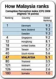 Setiap pihak (kecuali pengguna akhir) dalam rantaian bekalan layak menuntut semula kredit cukai input. Tiga Masalah Pelaksanaan Gst Di Malaysia Selangorkini