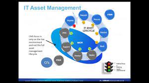 A language copy of an asset or a group of assets is a language sibling (or a version of the asset (s) in a cognate language) with a similar content hierarchy. Iaitam It Asset Management Certifications Apmg International