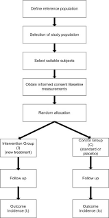 Research methodology simply refers to the practical how of any given piece of research. Design Applications Strengths And Weaknesses Of Cross Sectional Analytical Studies Including Cohort Case Control And Nested Case Control Studies And Intervention Studies Including Randomised Controlled Trials Health Knowledge