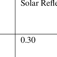 Solar Reflectance Index Of Paving Materials Used In Campus