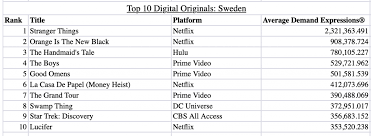 Parrot Analytics Stranger Things Sweeps Competition Aside