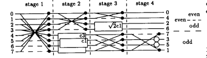 A discrete cosine transform (dct) expresses a finite sequence of data points in terms of a sum of cosine functions oscillating at different frequencies. Fast Dct Implementation Signal Processing Stack Exchange