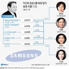 30여분간 진행된 영결식이 끝난 뒤 유족은 차례로 병원 밖으로 나와 미리 준비된 유가족용 버스에 탑승했다. ì´ê±´í¬ ë³„ì„¸ ì´ìž¬ìš© ì´ìˆ˜ ì‹œëŒ€ ë²•ì • ìƒì† ë¹„ìœ¨ì€ í™ë¼í¬ 33 33 ì´ìž¬ìš© ì´ë¶€ì§„ ì´ì„œí˜„ 22 22 ê¹€ëª…ìˆ˜ ê¸°ìž í†±ìŠ¤íƒ€ë‰´ìŠ¤