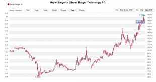 Find the latest credit suisse group (cs) stock quote, history, news and other vital information to help you with your stock trading and investing. Verkaufsempfehlung Grossbank Glaubt Nicht An Einen Strategieerfolg Von Meyer Burger Cash