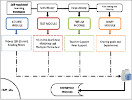 A quality pe program that meets national guidelines is the cornerstone for a physically active school. Flipped Learning Design In Efl Classrooms Implementing Self Regulated Learning Strategies To Develop Language Skills Smart Learning Environments Full Text