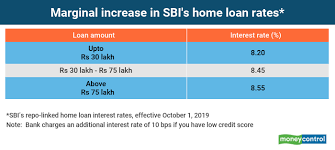 How Sbis New Repo Rate Linked Home Loan Works