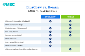 Tadalafil comes in packages of 4, 7, 14 or 28 tablets. Bluechew Vs Roman Which Ed Medication Service Is Better 2021 Updated Maine Equality