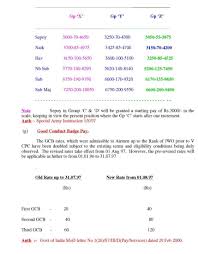 Gross Salary Of Jwo In Indian Air Force 2019 2020 Student