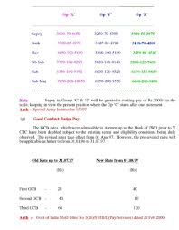 Gross Salary Of Jwo In Indian Air Force 2019 2020 Student