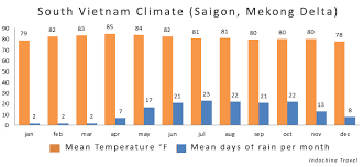 Best Time To Visit Vietnam Vietnam Weather And Climate