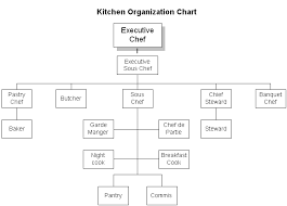 hotel managemt hierarchy chef positions