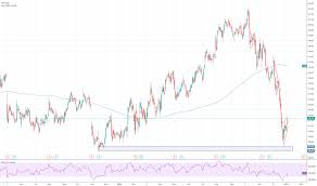 Adm Stock Price And Chart Nyse Adm Tradingview
