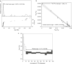 More than 50 million students study for free using the quizlet app each month. 40ar 39ar And K Ar Geochronology Springerlink
