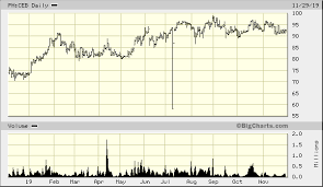 cebu air inc ph ceb quick chart phs ph ceb cebu air