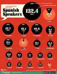 Which Countries Have the Most Spanish Speakers?