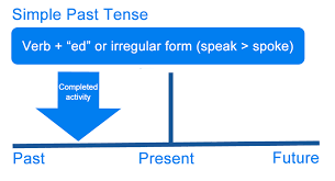 The simple present or present simple is one of the verb forms associated with the present tense in modern english. What Is Past Tense Definition Examples Of The English Past Tense Writing Explained